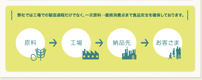 弊社では工場での製造過程だけでなく、一時原料→最終消費点まで食品安全を確保しております。